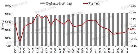 2月百城房價(jià)環(huán)比止跌轉(zhuǎn)漲，各地“因城施策”節(jié)奏有望加快