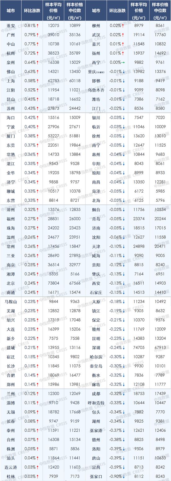 2月百城房價(jià)環(huán)比止跌轉(zhuǎn)漲，各地“因城施策”節(jié)奏有望加快