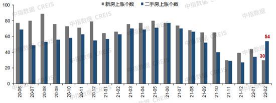 2月百城房價(jià)環(huán)比止跌轉(zhuǎn)漲，各地“因城施策”節(jié)奏有望加快