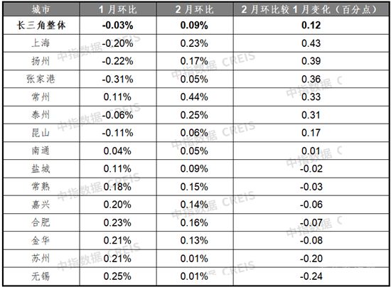 2月百城房價(jià)環(huán)比止跌轉(zhuǎn)漲，各地“因城施策”節(jié)奏有望加快