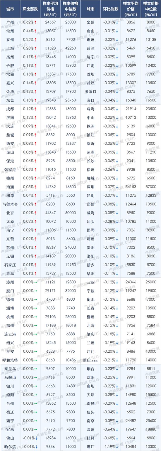 2月百城房價(jià)環(huán)比止跌轉(zhuǎn)漲，各地“因城施策”節(jié)奏有望加快