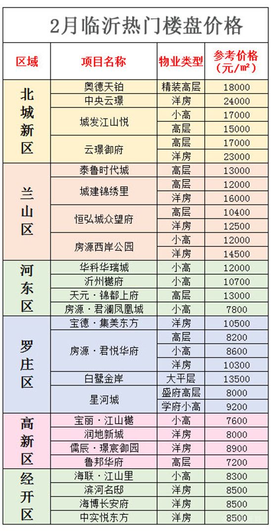 臨沂城區(qū)2月份房價(jià)