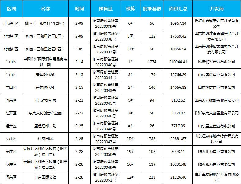 2月預(yù)售詳情