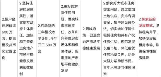 109個(gè)字，政府工作報(bào)告定調(diào)2022年樓市！