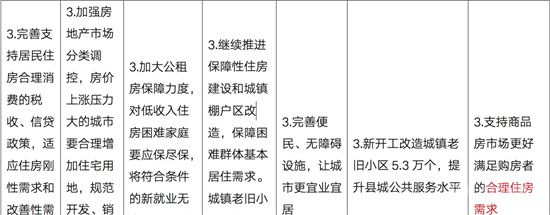 109個(gè)字，政府工作報(bào)告定調(diào)2022年樓市！