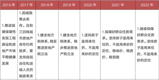 109個(gè)字，政府工作報(bào)告定調(diào)2022年樓市！