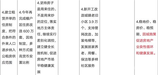 109個(gè)字，政府工作報(bào)告定調(diào)2022年樓市！