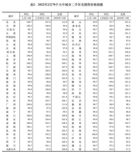 一線城市房價繼續(xù)漲 二月樓市兩重天