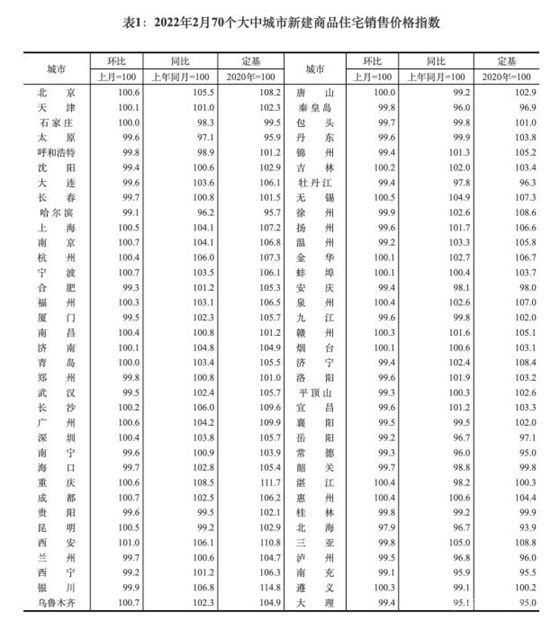 一線城市房價繼續(xù)漲 二月樓市兩重天