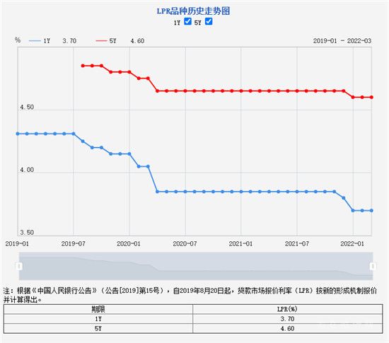 3月LPR報價出爐：1年期和5年期分別維持不變