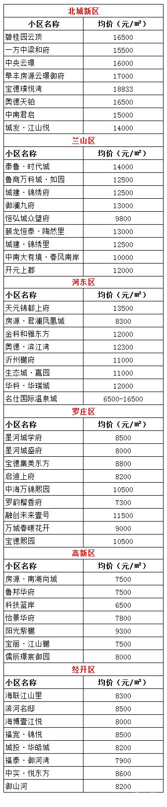 臨沂3月份熱門樓盤房價統(tǒng)計