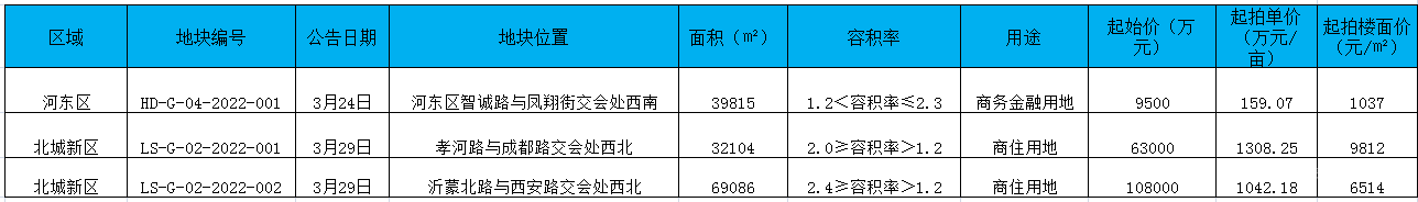 2022年臨沂房地產市場月報（3.1-3.31）