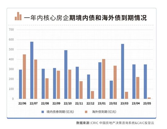 200家房企迎償債高峰：6-7月有1755億元債券到期，民企占比67%