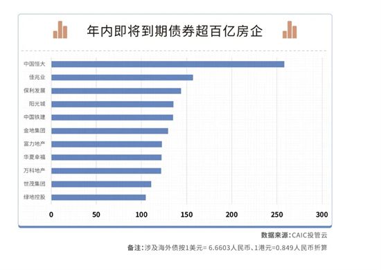 200家房企迎償債高峰：6-7月有1755億元債券到期，民企占比67%