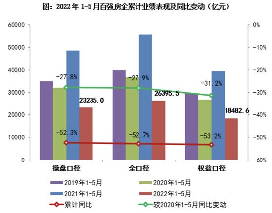 前5個(gè)月多數(shù)房企銷售目標(biāo)完成率不足三成，期待市場(chǎng)回暖