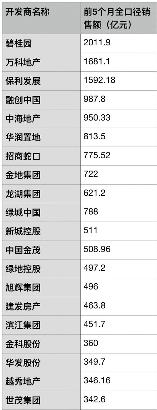 前5個(gè)月多數(shù)房企銷售目標(biāo)完成率不足三成，期待市場(chǎng)回暖