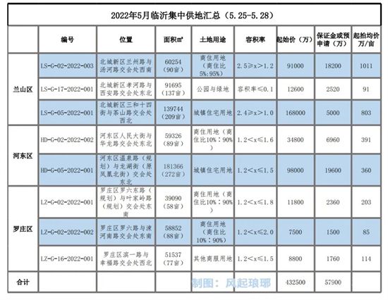 43億元！臨沂土拍市場迎來一波成交！