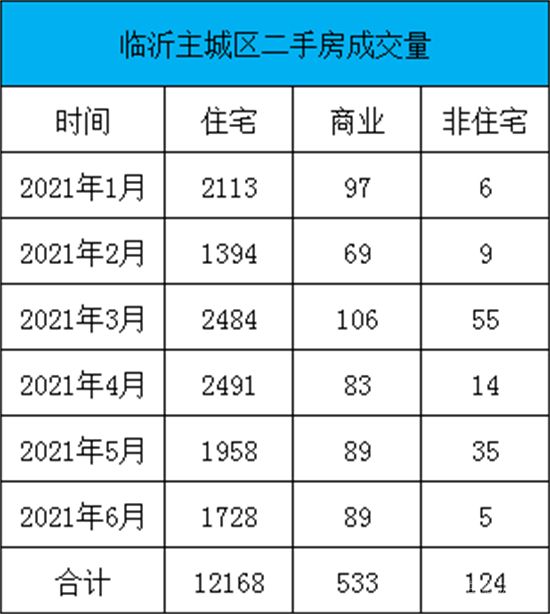 1-6月份臨沂二手房成交數(shù)據(jù)出爐