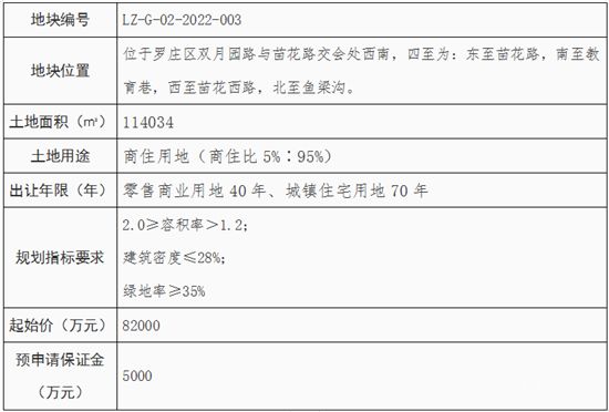 8.2億起拍！羅莊一商住用地掛牌出讓！位置在這！