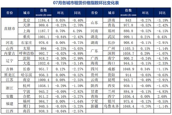 35個(gè)重點(diǎn)城市住房租賃價(jià)格指數(shù)發(fā)布：超6成下跌