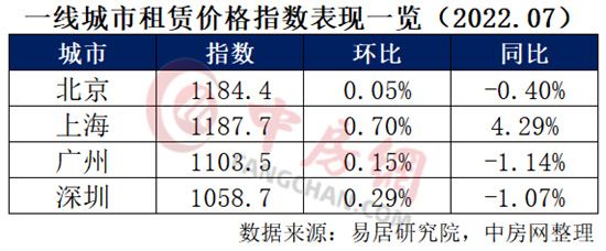 35個(gè)重點(diǎn)城市住房租賃價(jià)格指數(shù)發(fā)布：超6成下跌