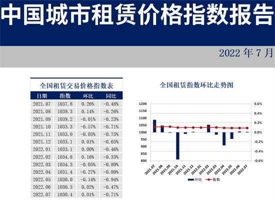 35個(gè)重點(diǎn)城市住房租賃價(jià)格指數(shù)發(fā)布：超6成下跌