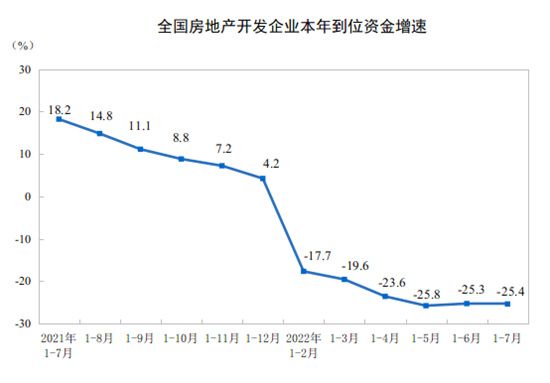 前7月全國住宅銷售額下降31.4%，一線城市7月房價(jià)漲幅回落