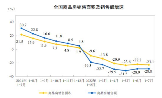 前7月全國住宅銷售額下降31.4%，一線城市7月房價(jià)漲幅回落