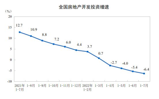 前7月全國住宅銷售額下降31.4%，一線城市7月房價(jià)漲幅回落