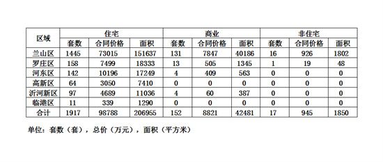 臨沂樓市積極信號(hào)已顯現(xiàn)？還是表演式回暖