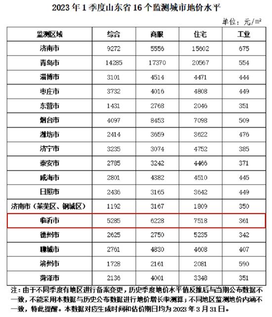 2023年一季度臨沂地價(jià)曝光，與往年相比……