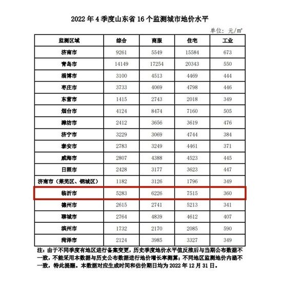 2023年一季度臨沂地價(jià)曝光，與往年相比……