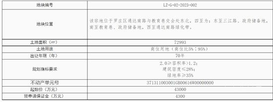 土地信息：臨沂新增兩宗土地供應(yīng)！